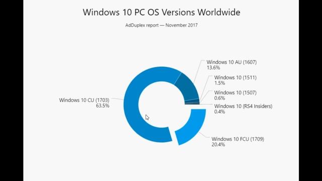 Windows 10 Fall Creators update Rollout numbers for November 29th 2017 смотреть онлайн