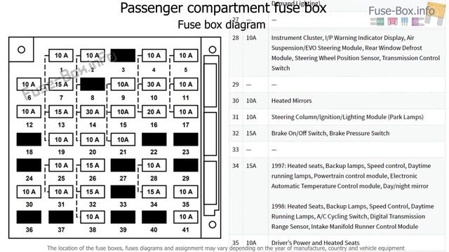Fuse box location and diagrams: Lincoln Mark VIII (1997-1998) смотреть онлайн