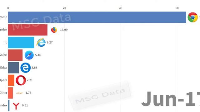 Top Desktop Web Browsers Used by 2015 - 2019 смотреть онлайн