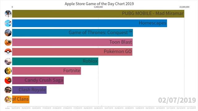 Daily list of best selling games on the Apple Store in the U S in 2019 смотреть онлайн