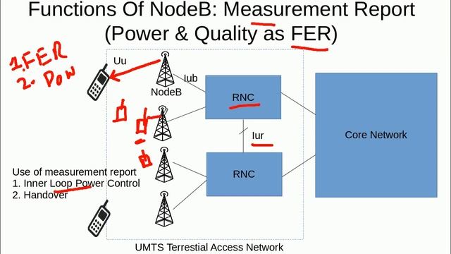 3G UMTS Architecture (1/2)-UMTS Terrestrial Radio Access Network смотреть онлайн
