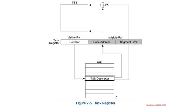 Interrupts - Tasks and the Task State Segment (TSS) смотреть онлайн