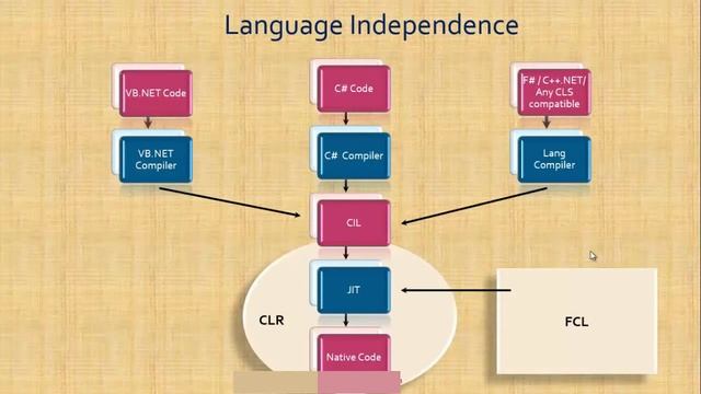 Introduction to dotnet смотреть онлайн
