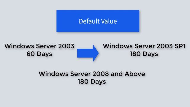 Active Directory Interview Questions and Answers | What is Tombstone Lifetime? смотреть онлайн