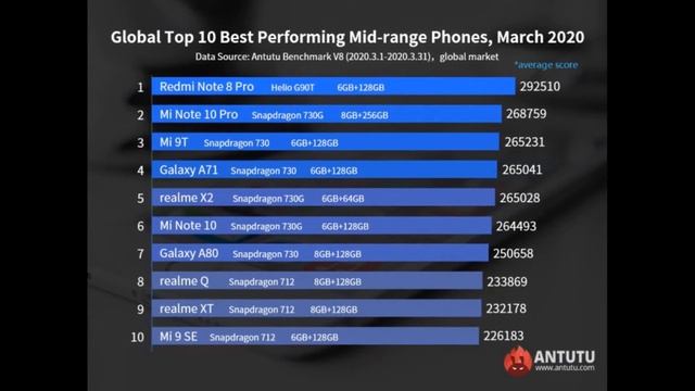 iPhone 9 Listed,Antutu Top 10 Fastest Phones List Out,Whatsapp Forward Limit,A71 5G Price #3TN смотреть онлайн