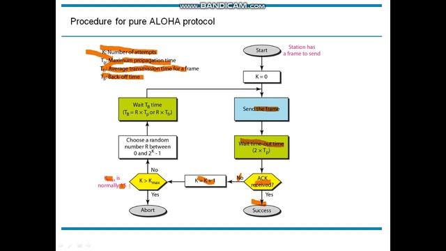 Multiple Access Protocols | ALOHA(pure and Slotted) theory + numericals in DLL computer networks смотреть онлайн