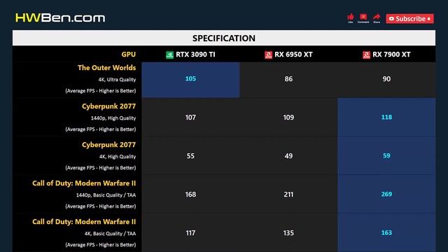 RTX 3090 TI vs RX 6950 XT vs RX 7900 XT - 13 Games 1440p 4K смотреть онлайн