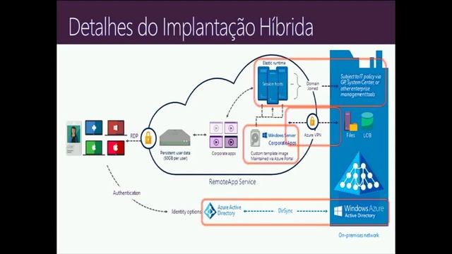 Quintas da TI 2015 (Março) - Azure RemoteApp Passo a passo Implementação Hibrida смотреть онлайн