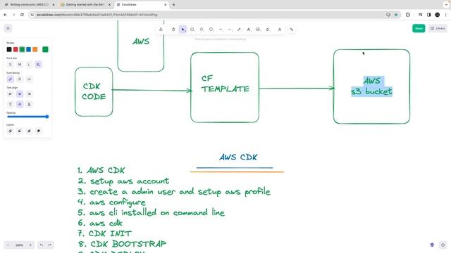 AWS CDK Toolkit Internals || An Introduction to AWS CDK and why you should be using it! #36 смотреть онлайн