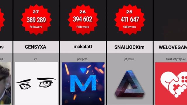 Топ-50 Twitch стримеров СНГ по подписчикам. смотреть онлайн