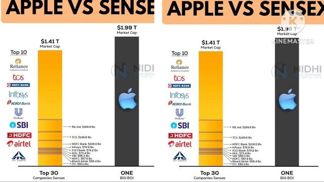 APPLE VS SENSEX MARKETCAP COMPARISION смотреть онлайн