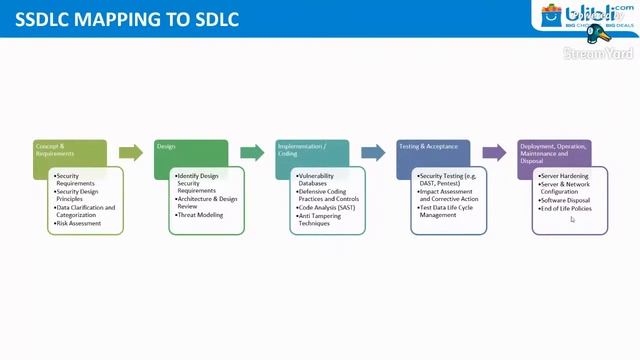CODE LOVERS TALK - SSDLC MEET DEVSECOPS FEAT JOKO MORO смотреть онлайн