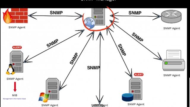 CISSP domain 4 - Part 116 | Simple Network Management Protocol - SNMP смотреть онлайн