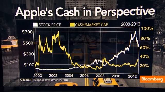 Apple's Cash Pile in a New Perspective Market Cap смотреть онлайн