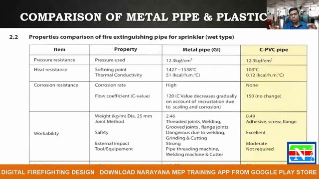 Firefighting | CPVC pipe used in Firefighting system. смотреть онлайн