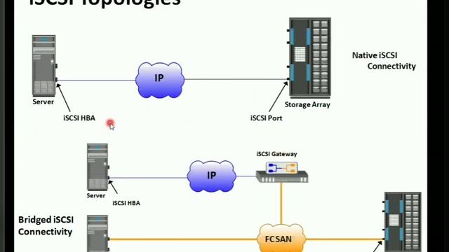 17CS754- Internet Small Computer System Interface(iSCSI)| Topologies смотреть онлайн