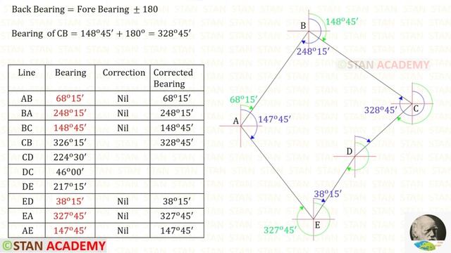 Compass Surveying - Problem No 5 ( Error Correction of a Closed Traverse & Finding Included Angles смотреть онлайн