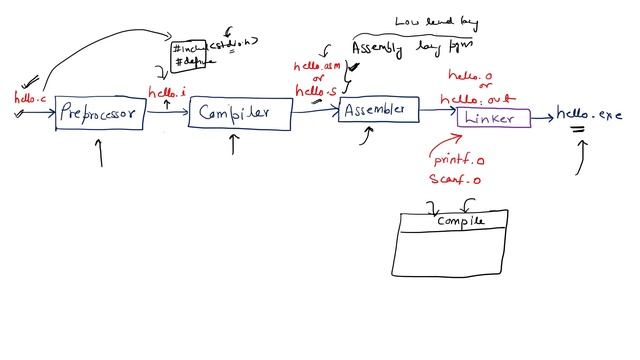 Compilation Process of C Program I C MCQ #12 | C Programming смотреть онлайн