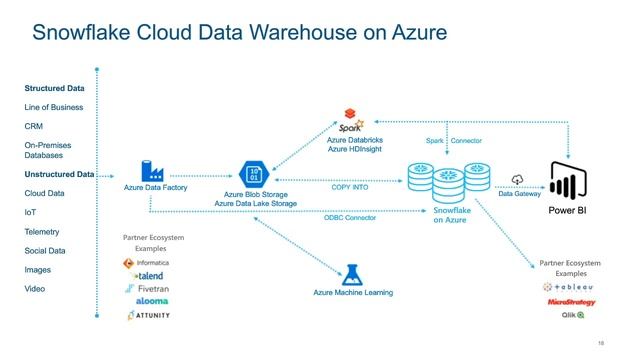 Webinar: Snowflake on Azure: Modern Data Analytics смотреть онлайн