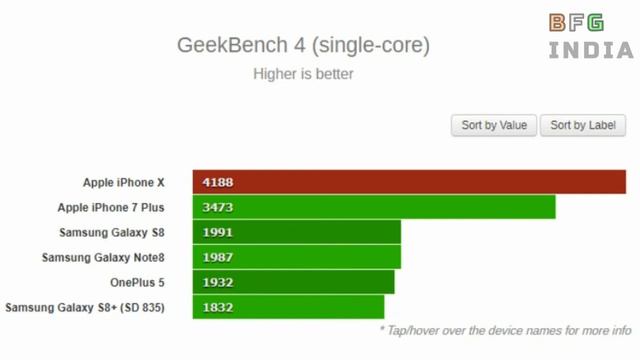 iphonex beat samsunng galaxys8 oneplus5 geekbench4 results смотреть онлайн