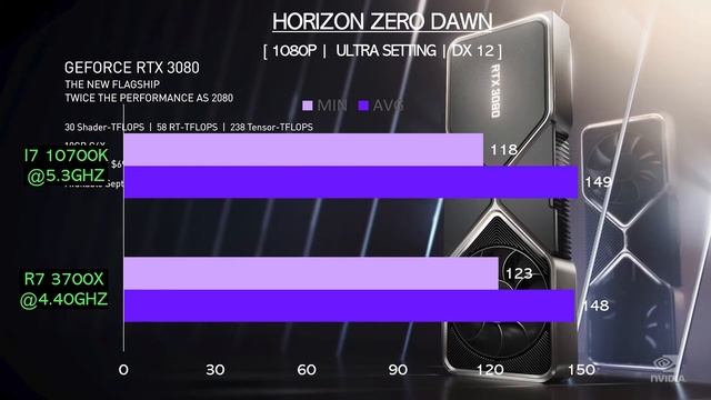 R7 3700X vs I7 10700K - RTX 3080 - Gaming Comparisons смотреть онлайн