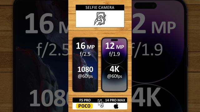 POCO F5 pro vs iphone 14 pro max смотреть онлайн