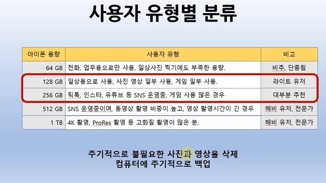아이폰 64기가 128기가 256기가 512기가 1테라 차이 후기, 용량 추천, 용량 차이, 아이클라우드 저장공간 최적화. смотреть онлайн