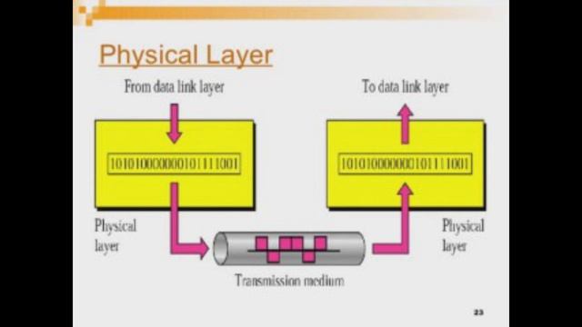 Basic Computer Network смотреть онлайн