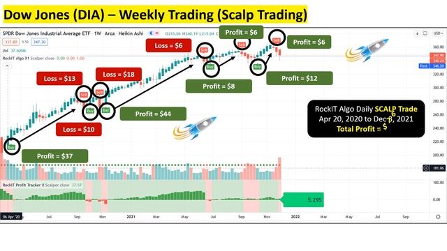 RockIT Algo Buy / Sell Indicator - Profit Trading in Action (Apple, Spy, Tesla) смотреть онлайн