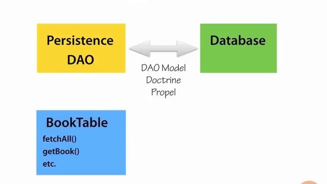 Zend Framework 2 -- 04 03 Zend Models смотреть онлайн