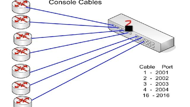 Configuring a Cisco Access Server 2509 - 2511 PART 1 смотреть онлайн