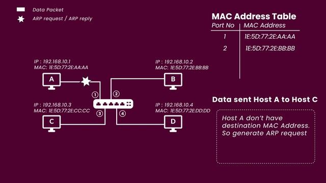 How to update MAC address table of switch | How to works ARP protocol | Animation | смотреть онлайн