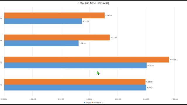 tiny11 vs Windows 11 Battery Test смотреть онлайн