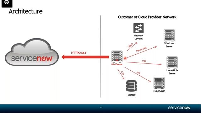 What is ITOM in Servicenow | Servicenow ITOM Tutorial for Beginners | Servicenow ITOM Training | IT смотреть онлайн