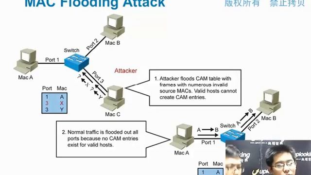 #CCNP【2.2.1】中级/网络安全防御/园区网安全基础与端口安全 смотреть онлайн