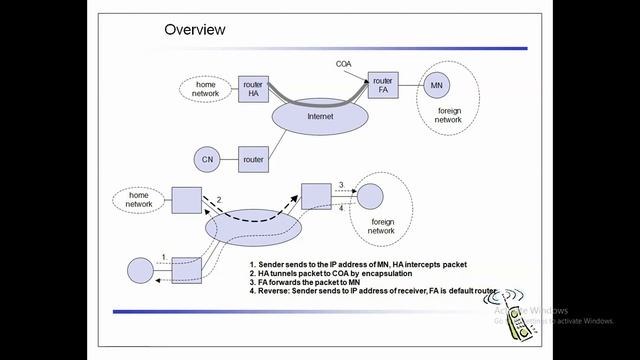 IP packet delivery and terminologies смотреть онлайн