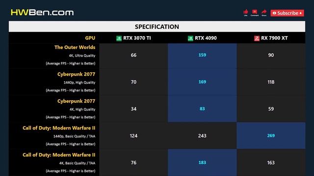 RTX 3070 TI vs RTX 4090 vs RX 7900 XT - 13 Games 1440p 4K смотреть онлайн