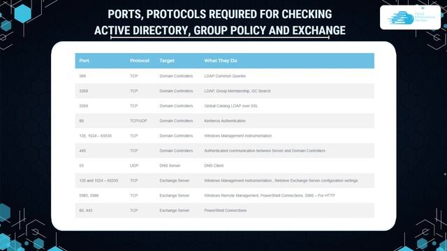 Complete List of Active Directory Ports and What They Do - Explained смотреть онлайн