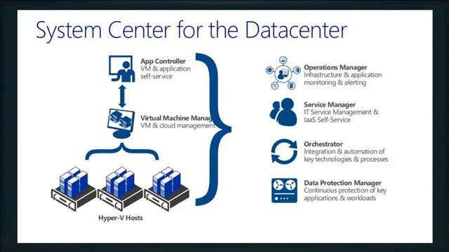 Virtualization IT Camp Online Backup and Replication with Hyper V & Managing Hyper V with System Ce смотреть онлайн