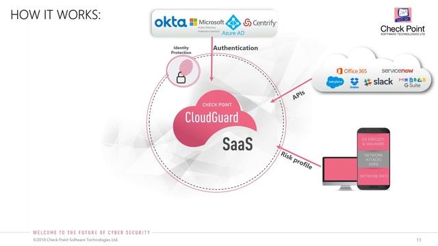 SaaS Attacks can be Prevented: Protecting SaaS applications with Cloudguard смотреть онлайн