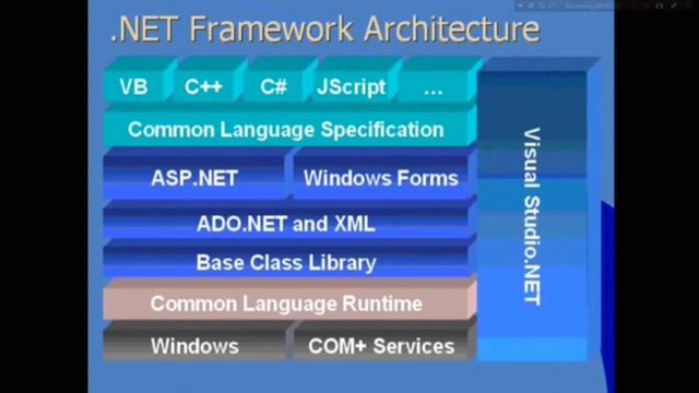 Introduction To .NET FRAMEWORK, ARCHITECTURE and C# смотреть онлайн