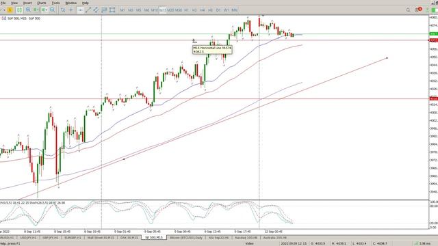 S&P 500 Today 12 September 2022 Day Trade Setups Daily Technical Analysis. learn to trade. смотреть онлайн