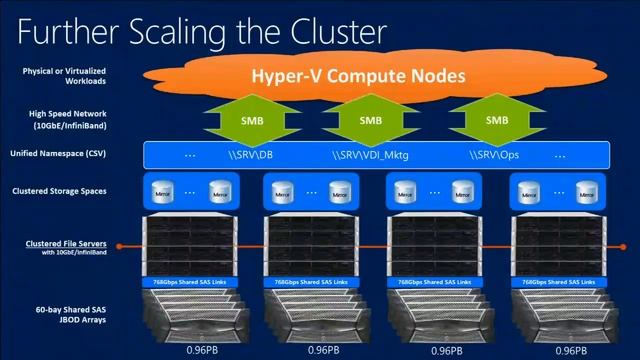 TechEd Europe 2013 Storage Spaces What’s New in Windows Server 2012 R2 смотреть онлайн