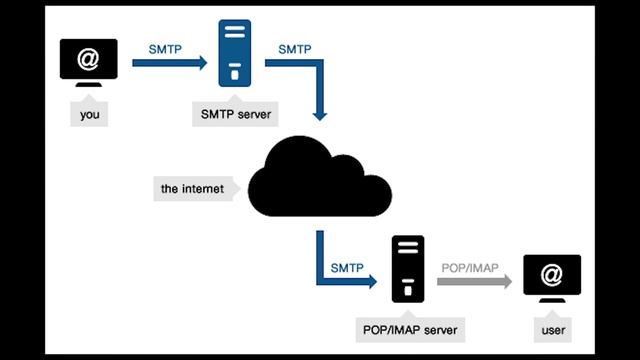 What is SMTP? смотреть онлайн