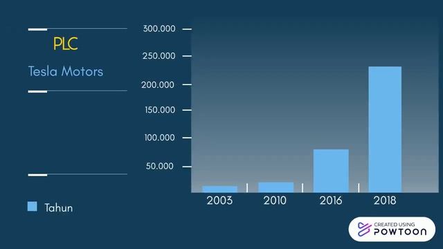 Product Life Cycle Tesla Motors смотреть онлайн
