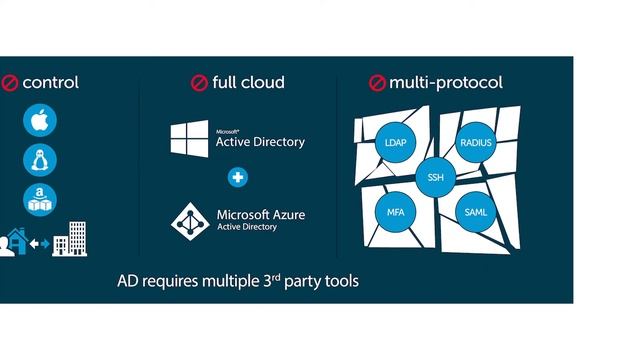 What is Active Directory? | JumpCloud Video смотреть онлайн