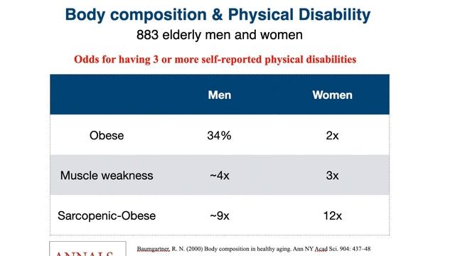 3 Dangers of combined obesity & muscle weakness смотреть онлайн