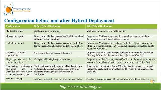 Exchange 2016 Hybrid | Part 1: Exchange 2016 Hybrid Introduction смотреть онлайн