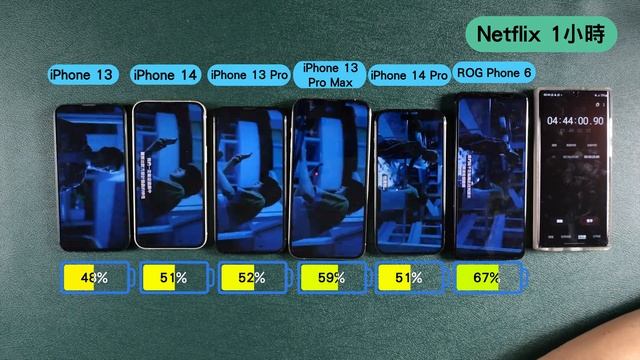 iPhone 14 / 14 Pro 電量測試 ! VS iPhone 13 , 13 Pro , 13 Pro Max , ROG Phone 6！Always on Display 勁食電!! смотреть онлайн
