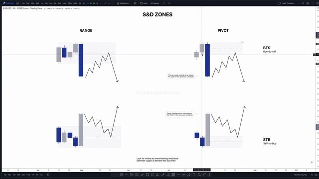 2._SD_Zone_Creation_-_Theory